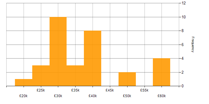 Salary histogram for Technical Support in Hampshire