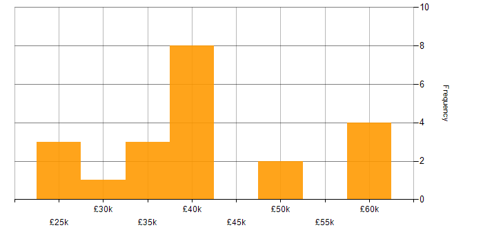 Salary histogram for Technical Support Engineer in Hampshire
