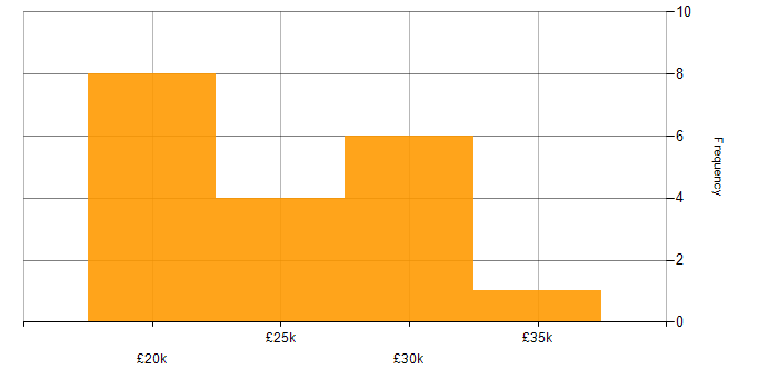 Salary histogram for Test Technician in Hampshire