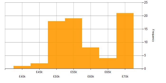 Salary histogram for Unit Testing in Hampshire