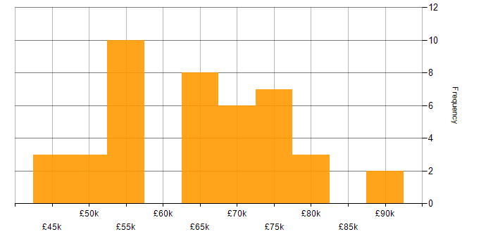 Salary histogram for UX Design in Hampshire