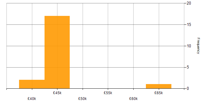 Salary histogram for VB in Hampshire