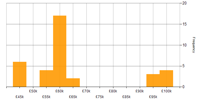Salary histogram for Virtual Machines in Hampshire