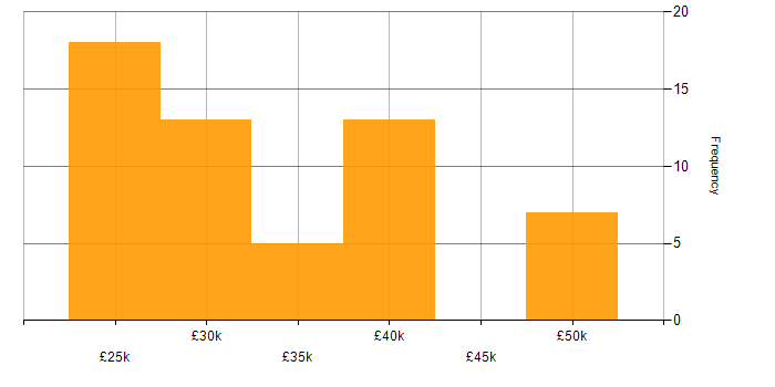 Salary histogram for VoIP in Hampshire