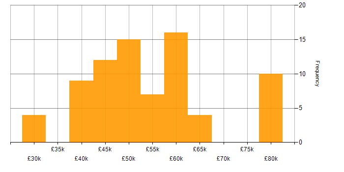 Salary histogram for Vue in Hampshire