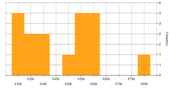 Salary histogram for Vulnerability Management in Hampshire