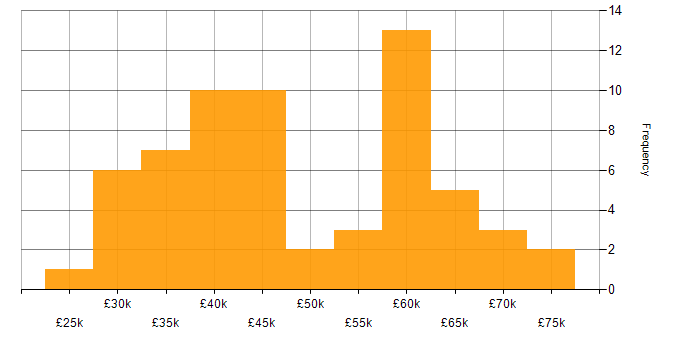 Salary histogram for WAN in Hampshire