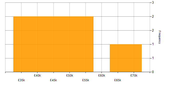 Salary histogram for Waterfall in Hampshire