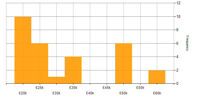Salary histogram for Wi-Fi in Hampshire