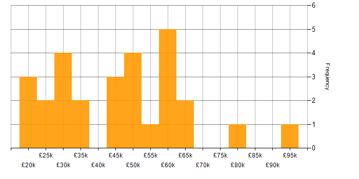 Salary histogram for Workflow in Hampshire