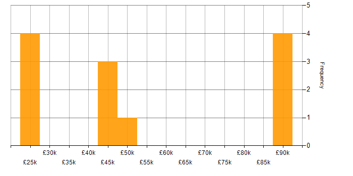 Salary histogram for Analytical Skills in Harlow