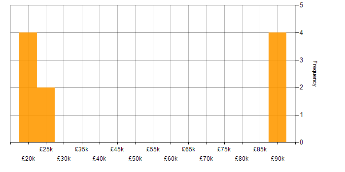 Salary histogram for Problem-Solving in Harlow