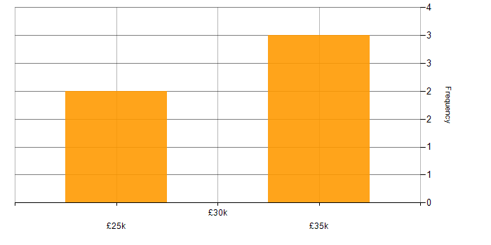 Salary histogram for Degree in Harrogate