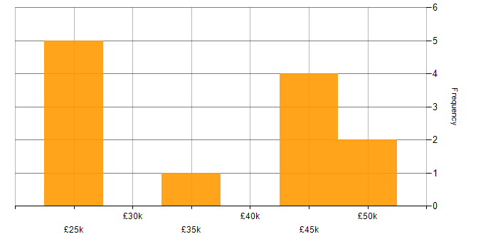 Salary histogram for Problem-Solving in Havering