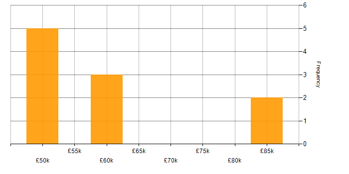Salary histogram for Security Cleared in Herefordshire