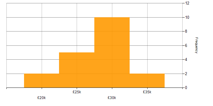 Salary histogram for 2nd Line Engineer in Hertfordshire