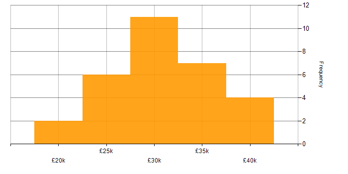 Salary histogram for 2nd Line Support in Hertfordshire