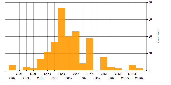 Salary histogram for Agile in Hertfordshire
