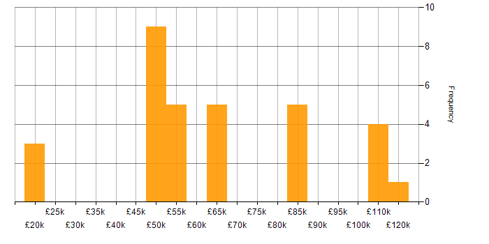 Salary histogram for Algorithms in Hertfordshire
