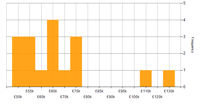 Salary histogram for Artificial Intelligence in Hertfordshire