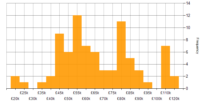 Salary histogram for AWS in Hertfordshire