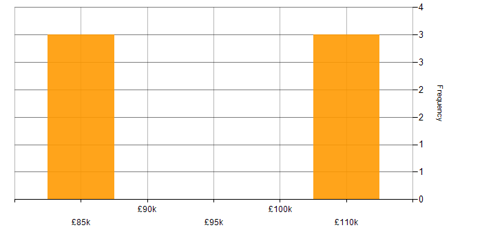 Salary histogram for AWS Developer in Hertfordshire