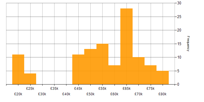 Salary histogram for BPSS Clearance in Hertfordshire