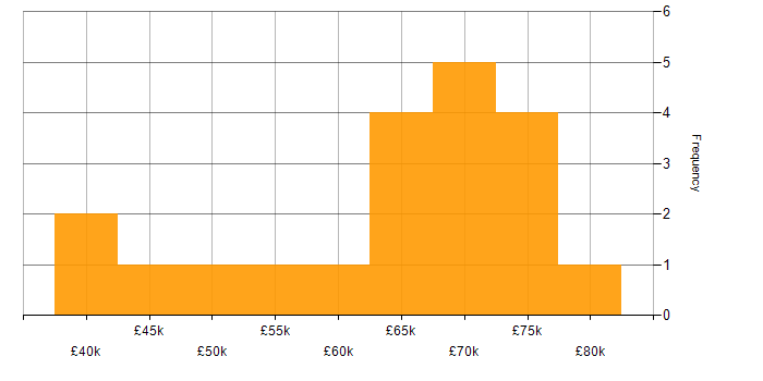 Salary histogram for Business Continuity in Hertfordshire
