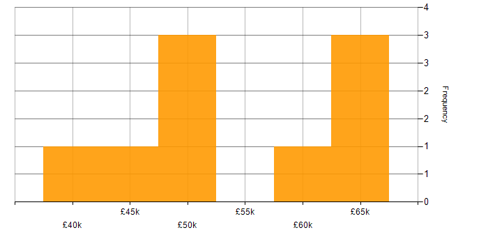 Salary histogram for Business Manager in Hertfordshire