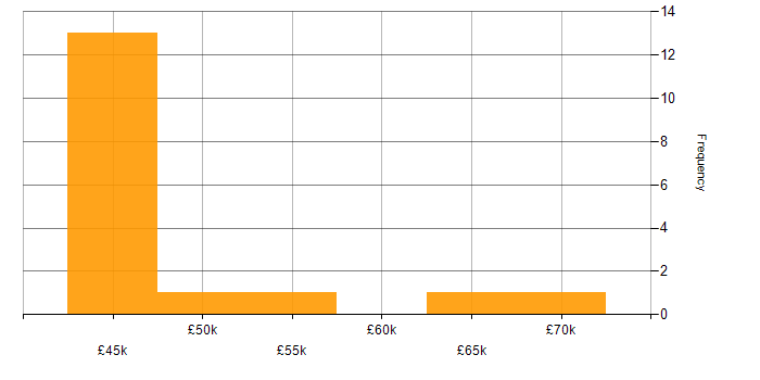 Salary histogram for CheckPoint in Hertfordshire