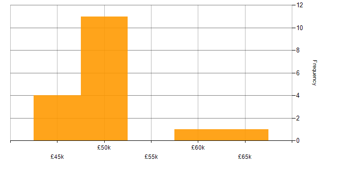 Salary histogram for CISSP in Hertfordshire