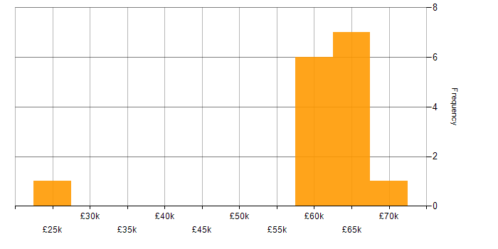 Salary histogram for Client Onboarding in Hertfordshire