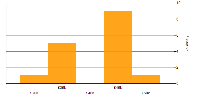 Salary histogram for CMS in Hertfordshire