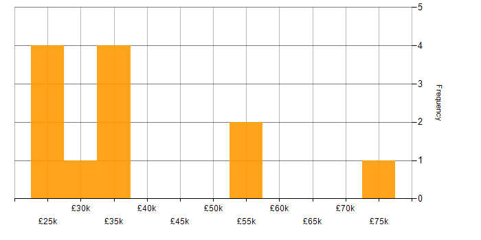 Salary histogram for Collaborative Working in Hertfordshire