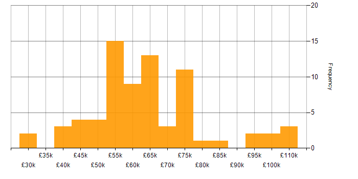 Salary histogram for Continuous Improvement in Hertfordshire