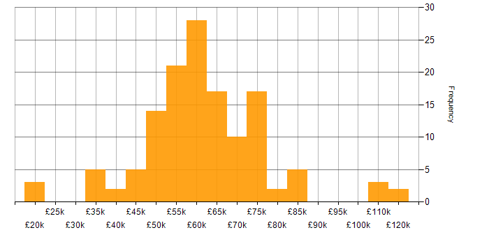 Salary histogram for C# in Hertfordshire