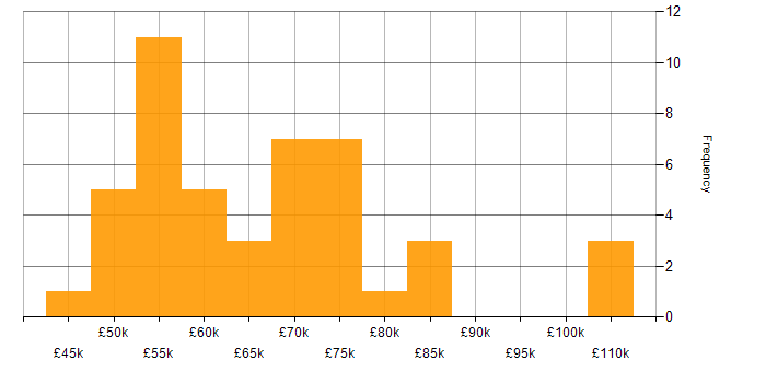 Salary histogram for C# Developer in Hertfordshire