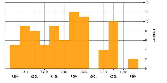Salary histogram for CSS in Hertfordshire