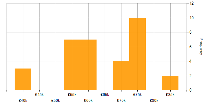 Salary histogram for CSS3 in Hertfordshire