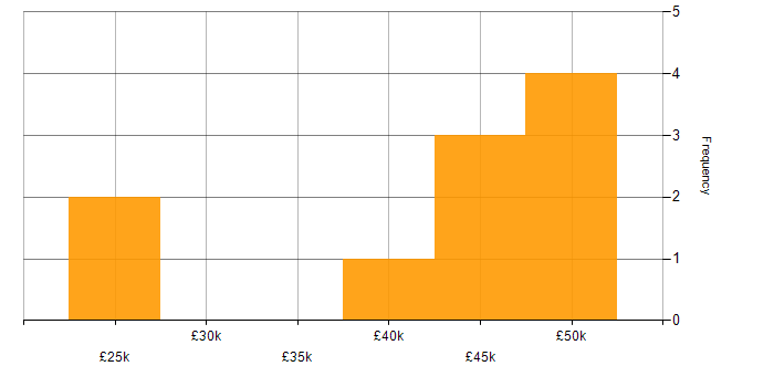 Salary histogram for Cybersecurity Analyst in Hertfordshire