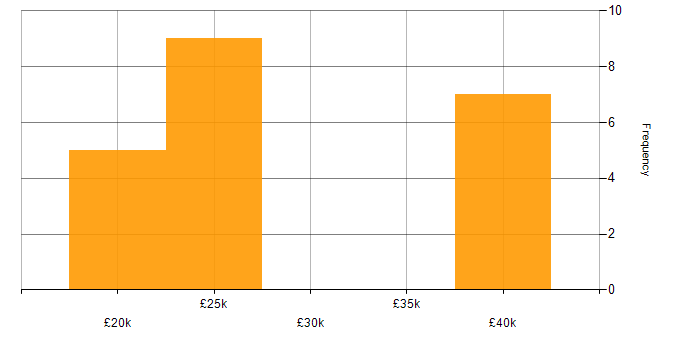 Salary histogram for DBS Check in Hertfordshire