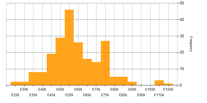 Salary histogram for Developer in Hertfordshire