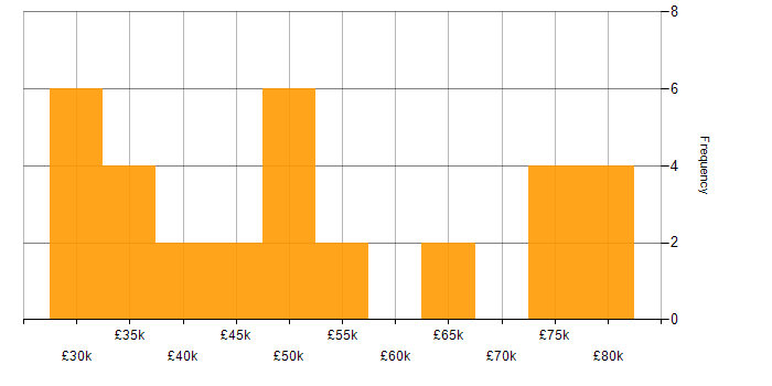 Salary histogram for Disaster Recovery in Hertfordshire
