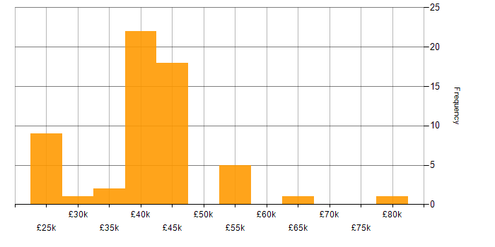 Salary histogram for DNS in Hertfordshire