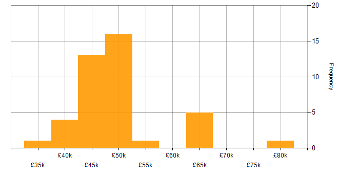 Salary histogram for DV Cleared in Hertfordshire