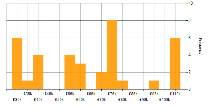 Salary histogram for E-Commerce in Hertfordshire