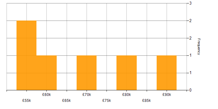 Salary histogram for End-to-End Testing in Hertfordshire
