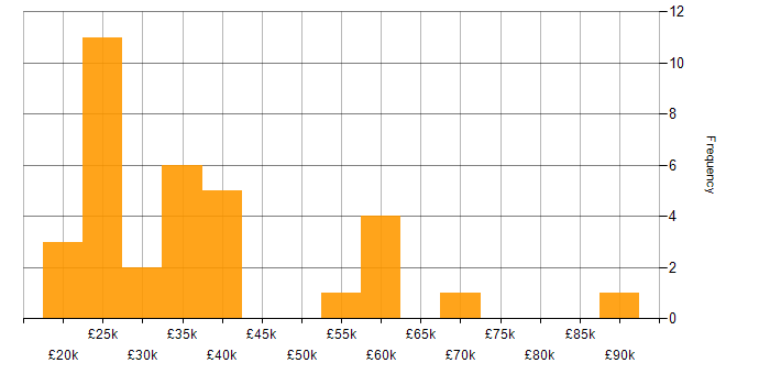 Salary histogram for Entra ID in Hertfordshire