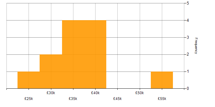 Salary histogram for Exchange Server 2013 in Hertfordshire