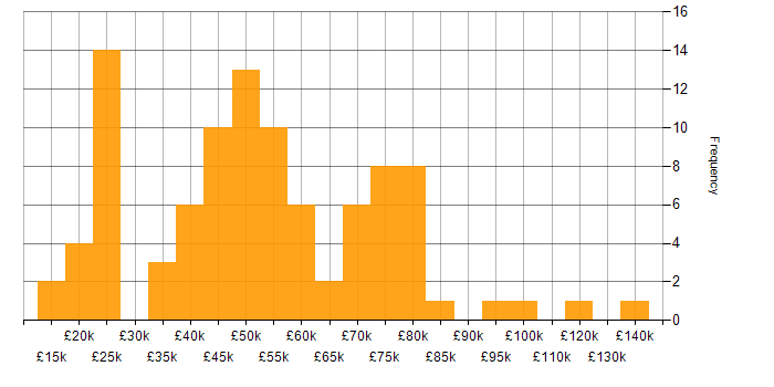 Salary histogram for Finance in Hertfordshire